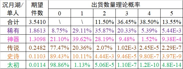 【深渊爆率模拟】无保底真随机~努力就能毕业~6