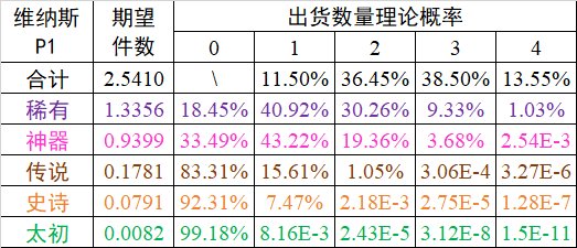 【深渊爆率模拟】无保底真随机~努力就能毕业~7