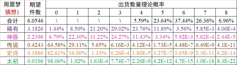 【深渊爆率模拟】无保底真随机~努力就能毕业~10