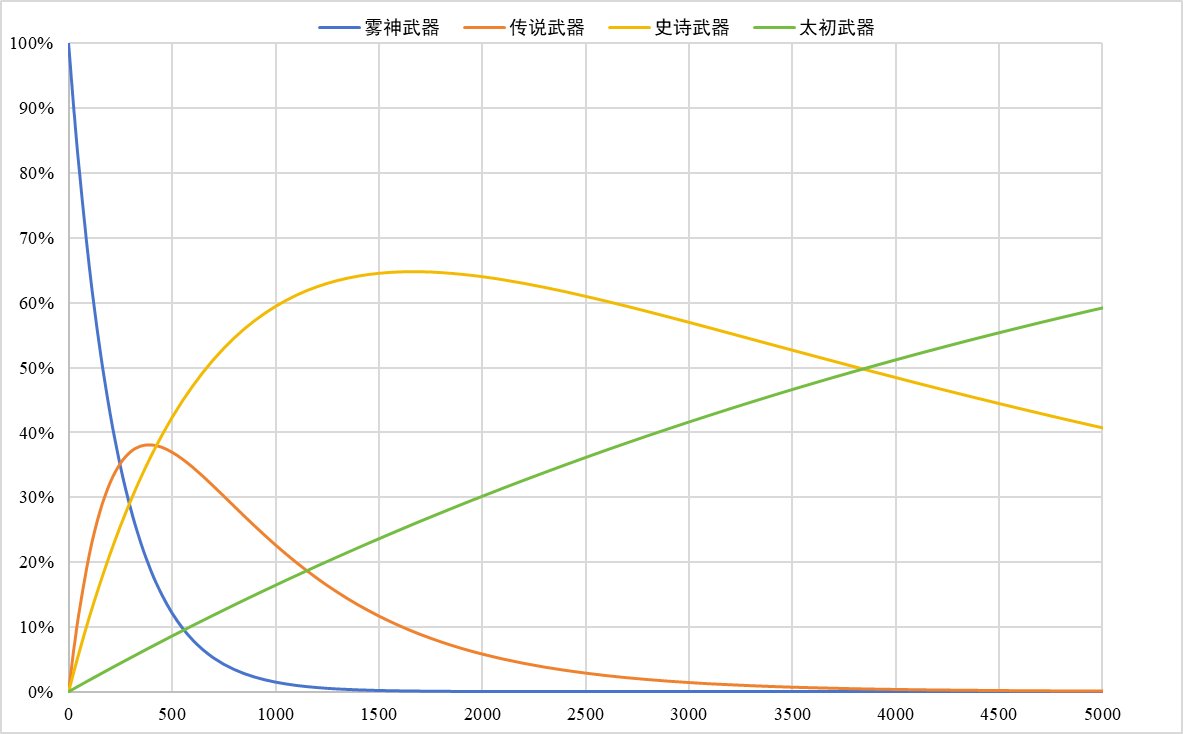 【深渊爆率模拟】无保底真随机~努力就能毕业~12