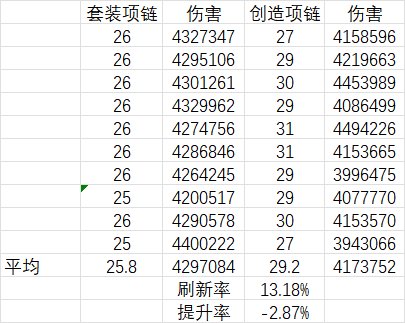 创造项链的刷新概率是否符合文本描述？2