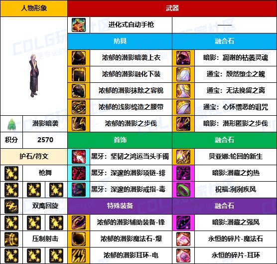 【装备搬运】黑牙首饰占多数，老贴膜仍可用-【男/女枪手】韩服“前3名”配装一览18