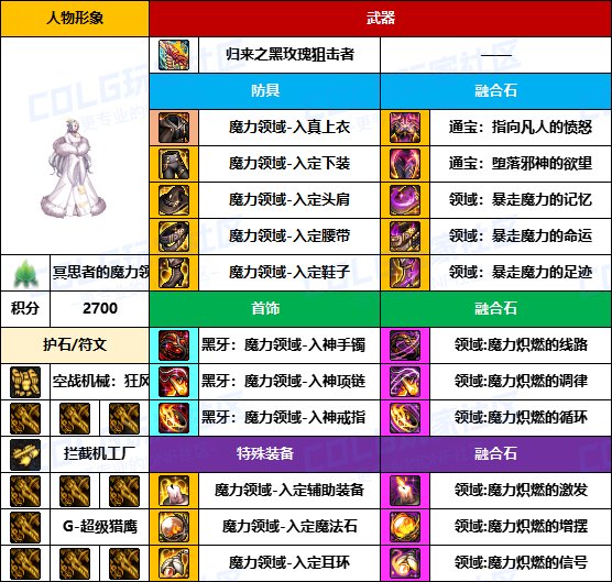 【装备搬运】黑牙首饰占多数，老贴膜仍可用-【男/女枪手】韩服“前3名”配装一览24