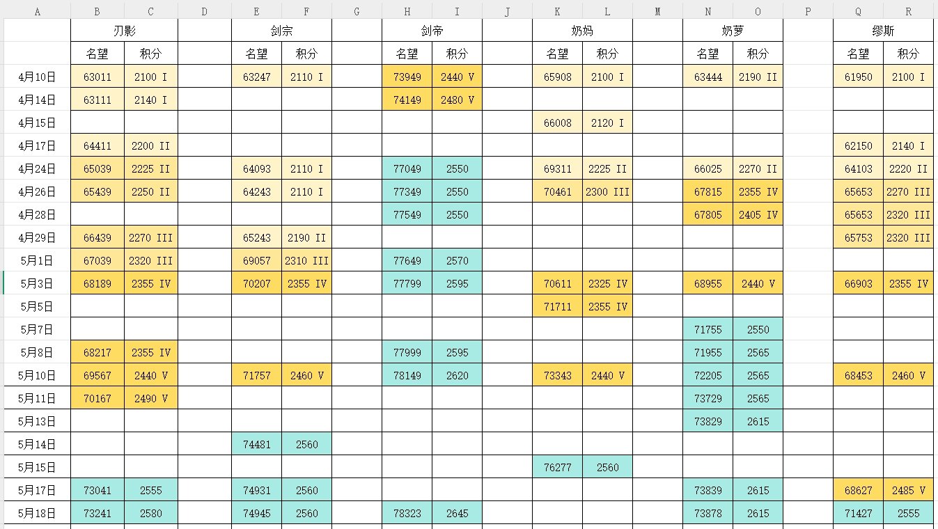 玩的6个角色全部太初积分了1