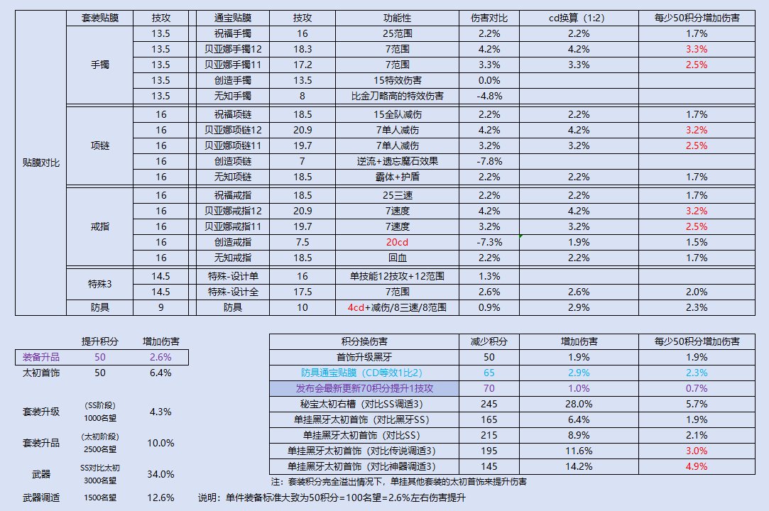 教你如何最大化利用积分提升伤害1
