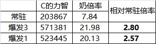 双奶配置和3C配置模式的优劣分析3
