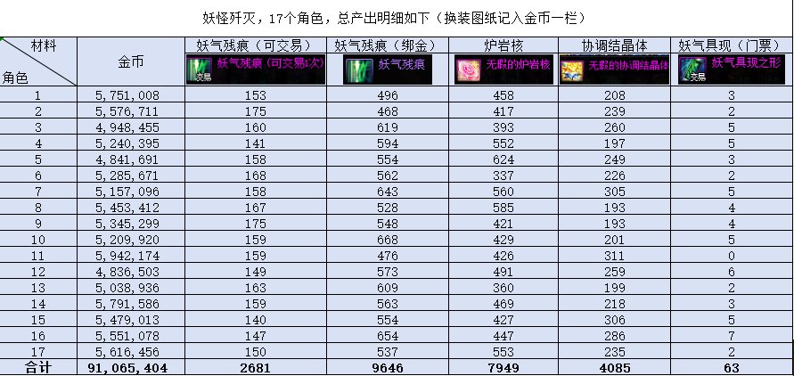 20250520妖怪歼灭收益分析（单角色收益45W/95W/328W）2