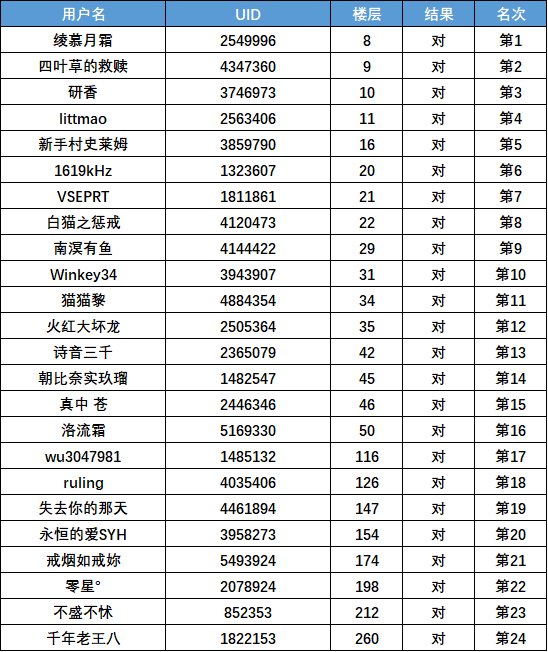 (发奖中)【COLG答题挑战】人造神版本游戏知识比拼，赢取周边福利+萝莉大头勋章！11