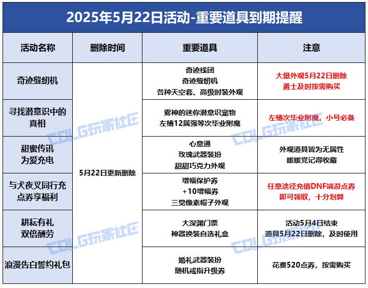 【攻略：到期提醒】5月22日活动道具到期提醒，奇迹缝纫机、累充等活动即将结束16