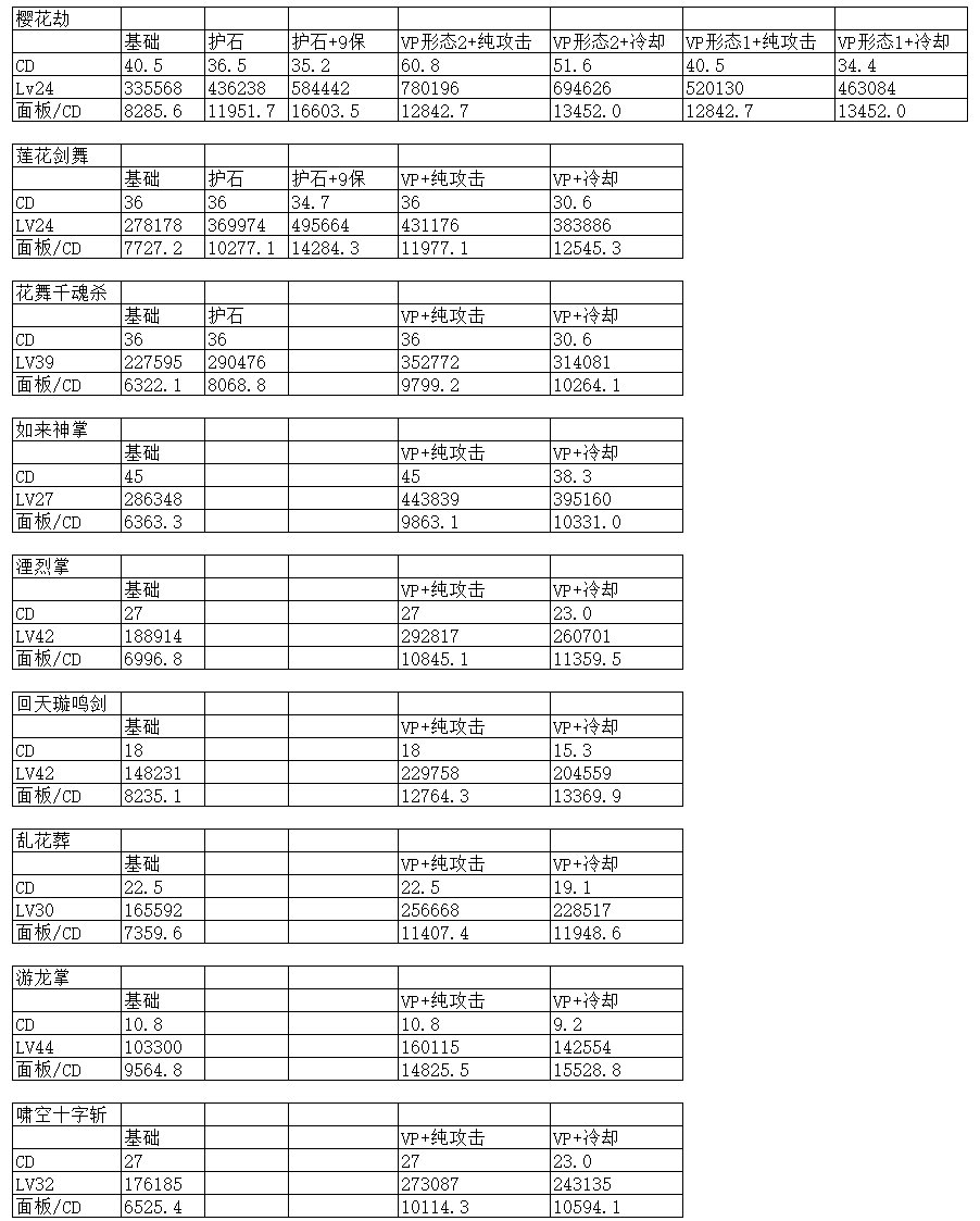 剑豪VP技能数据对比1