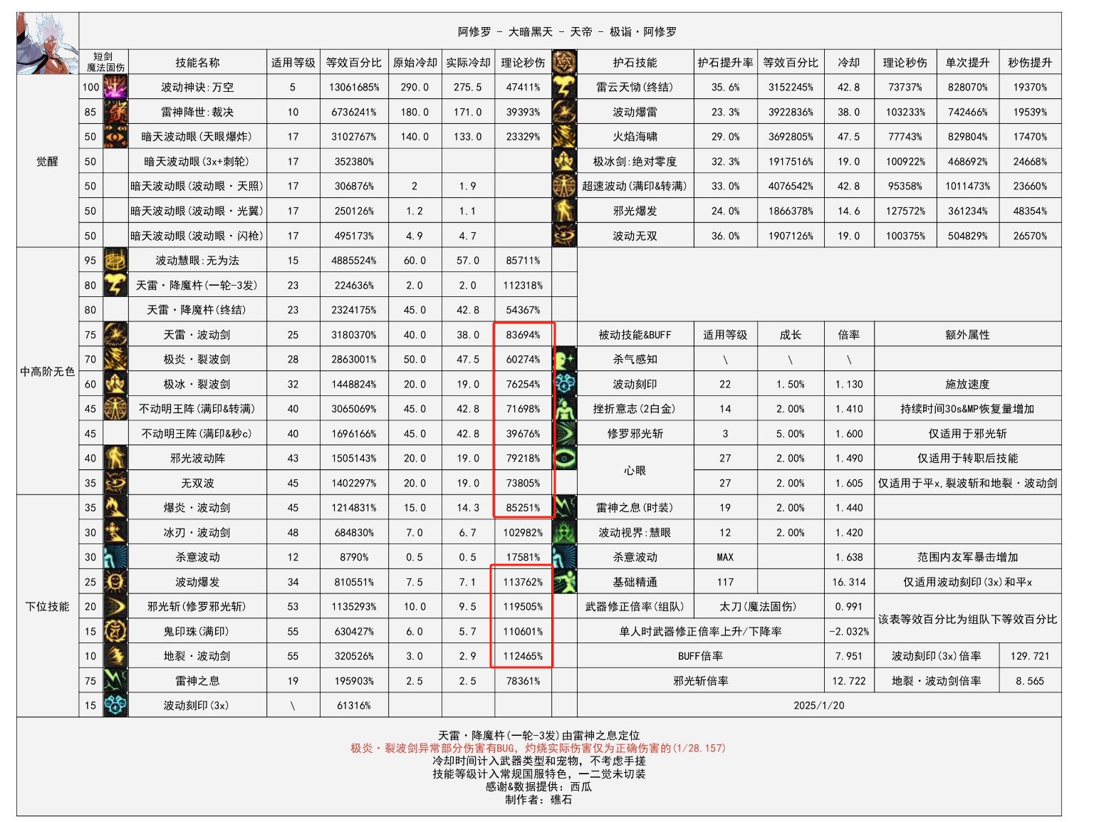 这次VP改版以后，虽然技能形态优化好，但是增伤可以自选以后，很多大技能数值都拉库了1