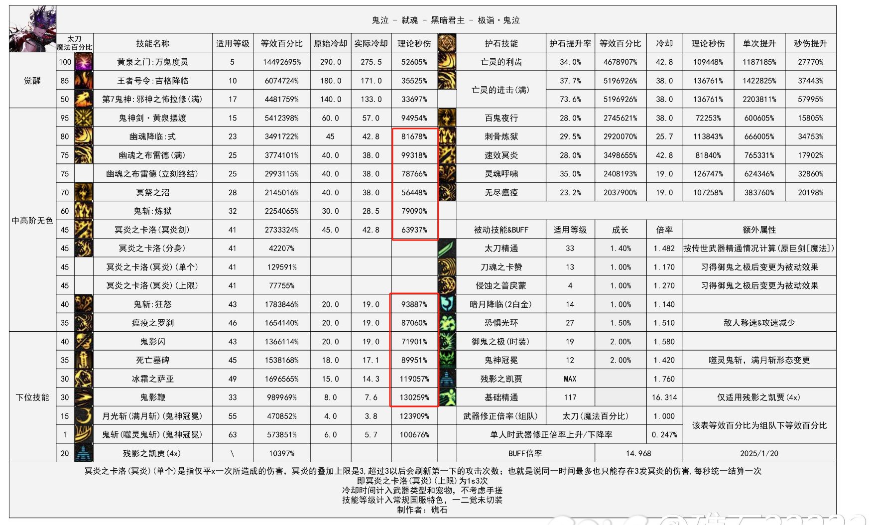 这次VP改版以后，虽然技能形态优化好，但是增伤可以自选以后，很多大技能数值都拉库了2