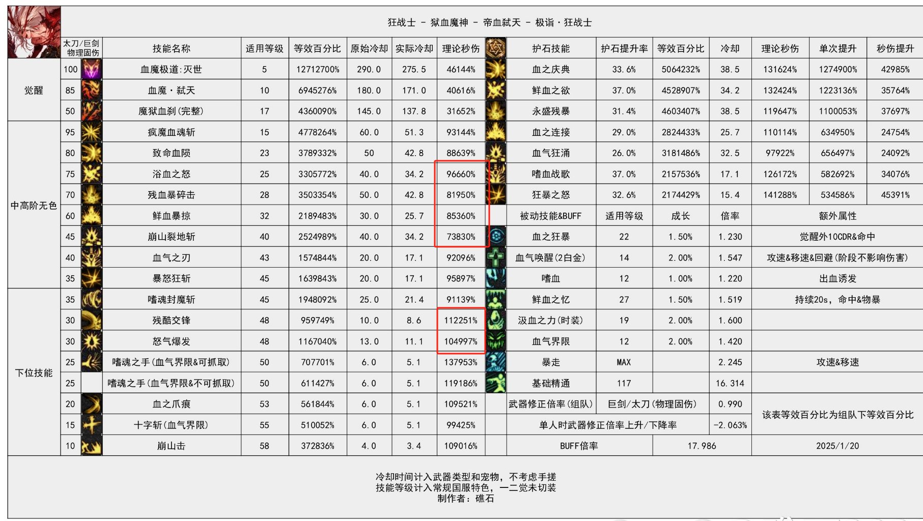 这次VP改版以后，虽然技能形态优化好，但是增伤可以自选以后，很多大技能数值都拉库了3