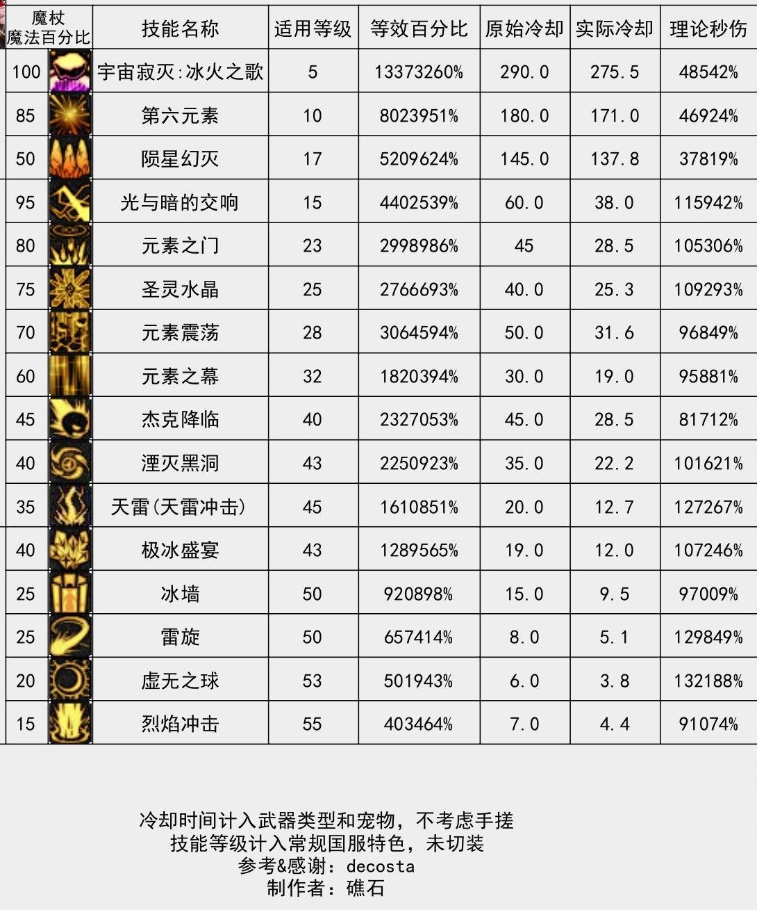 韩测5.21元素师，形态部分の简介和分析17