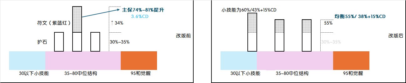 VP改版的职业数据结构影响的观点1
