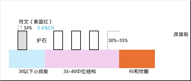 VP改版的职业数据结构影响的观点2
