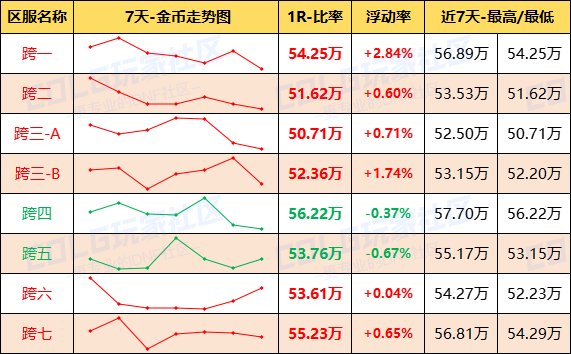 【每周热门物价-第7期】-全区材料涨价，跨一金价上涨超2%，灵魂价格回升2