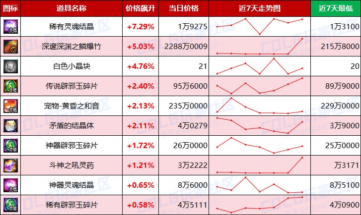 【每周热门物价-第7期】-全区材料涨价，跨一金价上涨超2%，灵魂价格回升3