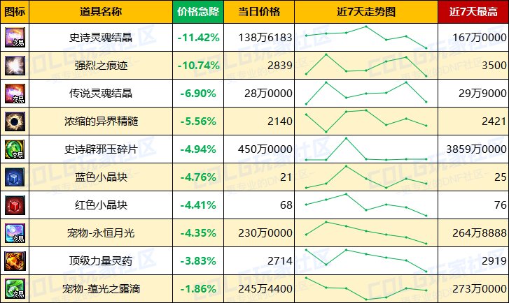 【每周热门物价-第7期】-全区材料涨价，跨一金价上涨超2%，灵魂价格回升4