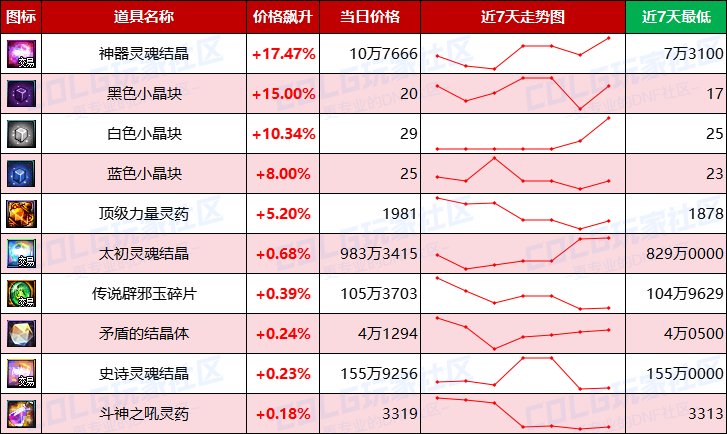 【每周热门物价-第7期】-全区材料涨价，跨一金价上涨超2%，灵魂价格回升5
