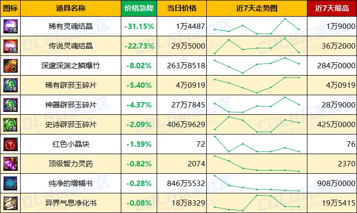 【每周热门物价-第7期】-全区材料涨价，跨一金价上涨超2%，灵魂价格回升6