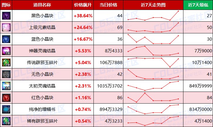 【每周热门物价-第7期】-全区材料涨价，跨一金价上涨超2%，灵魂价格回升7