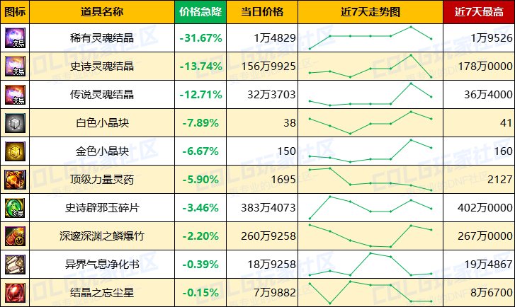 【每周热门物价-第7期】-全区材料涨价，跨一金价上涨超2%，灵魂价格回升8
