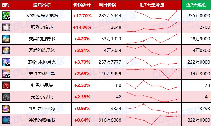【每周热门物价-第7期】-全区材料涨价，跨一金价上涨超2%，灵魂价格回升9