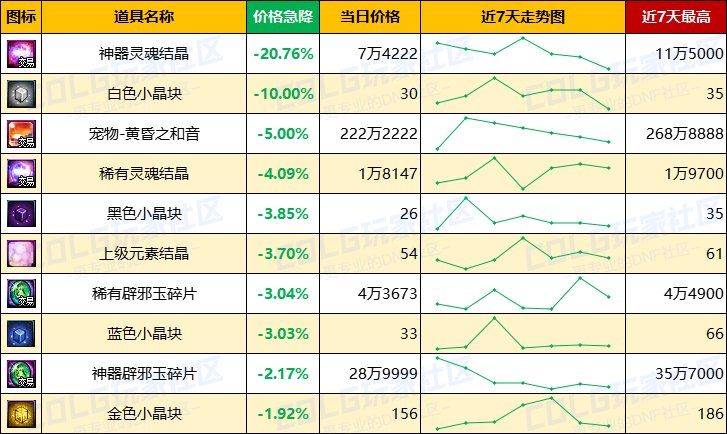 【每周热门物价-第7期】-全区材料涨价，跨一金价上涨超2%，灵魂价格回升10