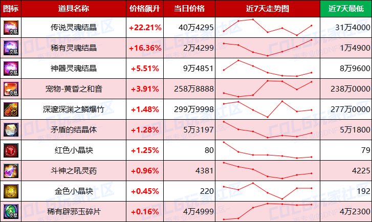 【每周热门物价-第7期】-全区材料涨价，跨一金价上涨超2%，灵魂价格回升11