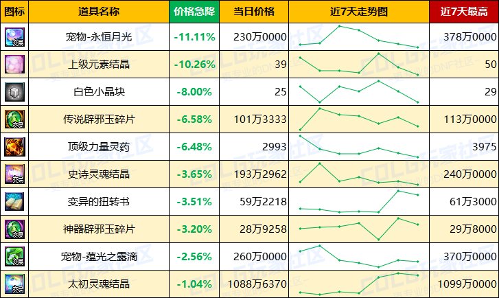 【每周热门物价-第7期】-全区材料涨价，跨一金价上涨超2%，灵魂价格回升12