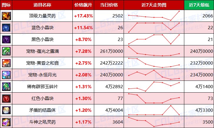 【每周热门物价-第7期】-全区材料涨价，跨一金价上涨超2%，灵魂价格回升13
