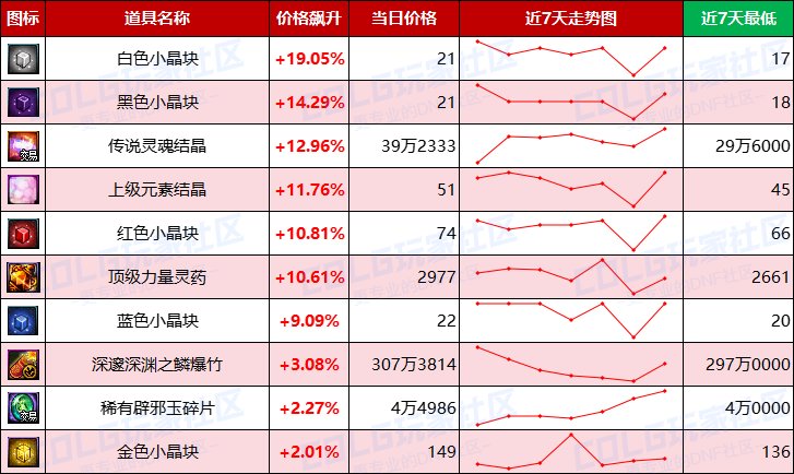 【每周热门物价-第7期】-全区材料涨价，跨一金价上涨超2%，灵魂价格回升15