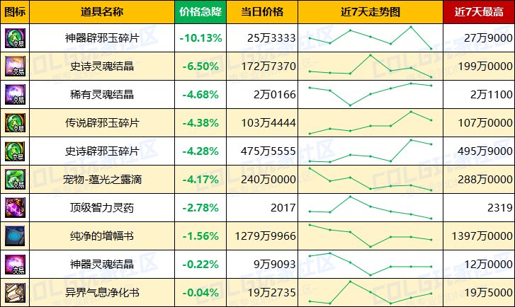 【每周热门物价-第7期】-全区材料涨价，跨一金价上涨超2%，灵魂价格回升16