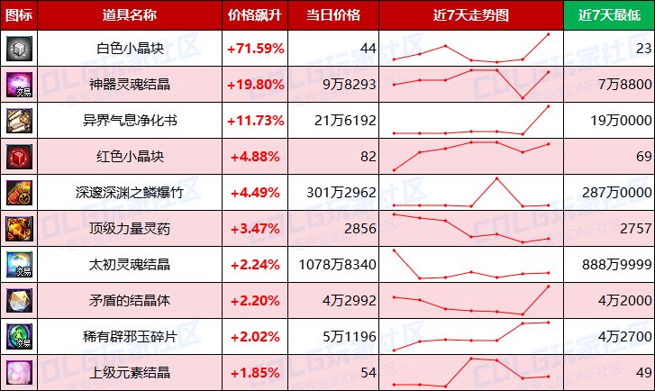 【每周热门物价-第7期】-全区材料涨价，跨一金价上涨超2%，灵魂价格回升17