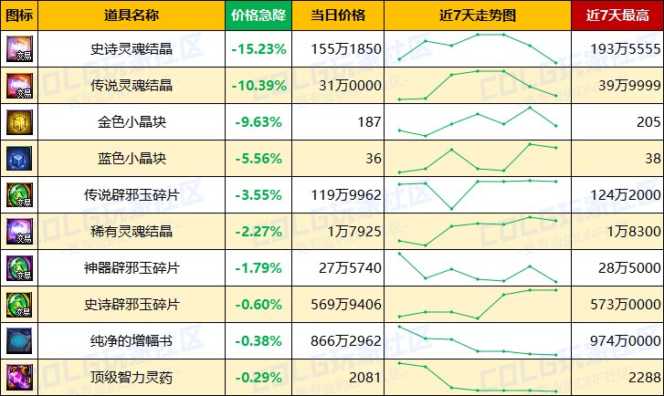 【每周热门物价-第7期】-全区材料涨价，跨一金价上涨超2%，灵魂价格回升18