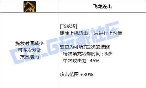 【前瞻：进化系统】充能堆栈是否实用？新技能系统充能技大合集！110