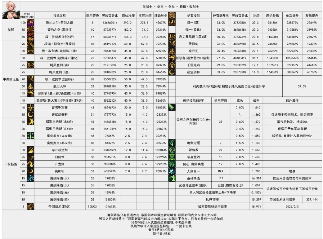 算了一下几个女鬼剑的数据9