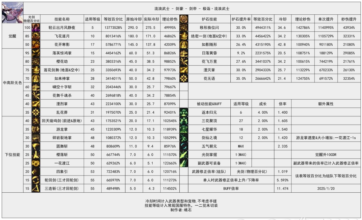 算了一下几个女鬼剑的数据10