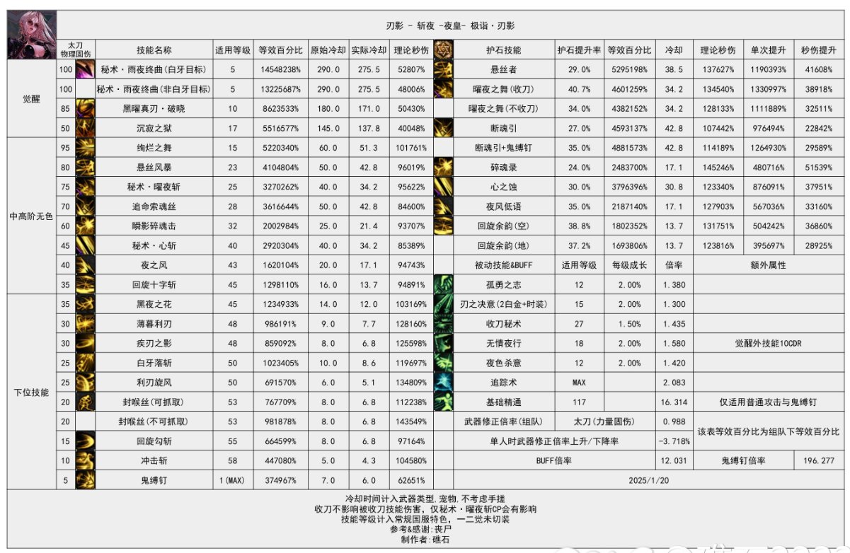 算了一下几个女鬼剑的数据11