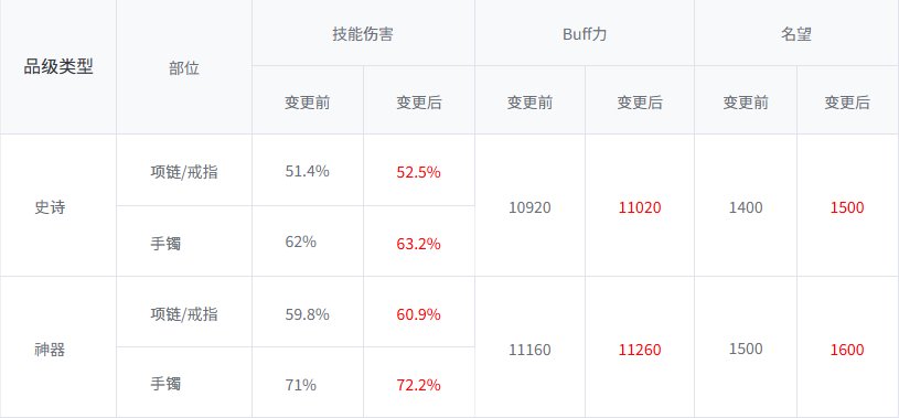 【爆料：0521韩服体验服】新职业、VP技能、装备改动（太初积分、秘宝、通宝、黑牙）34