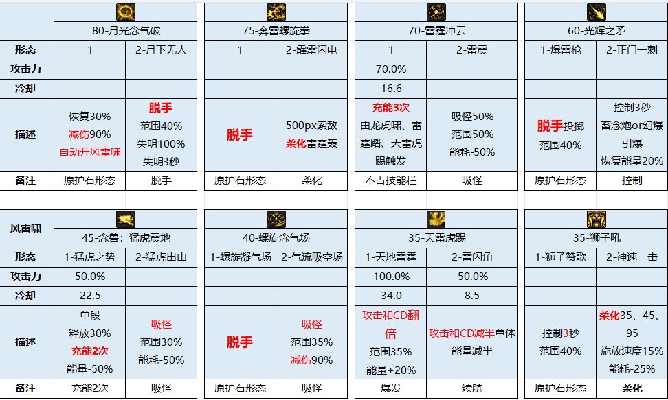 男气功技能形态探讨（80月辉/75雷切/70冲云/40丸子/35大踏）1