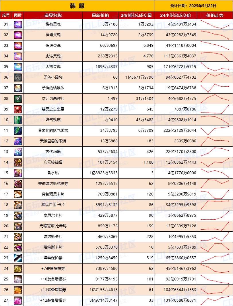 【韩服：实时物价】团本产物价格砍一半，灵魂结晶价格下跌，犬夜叉礼包价格稳定2