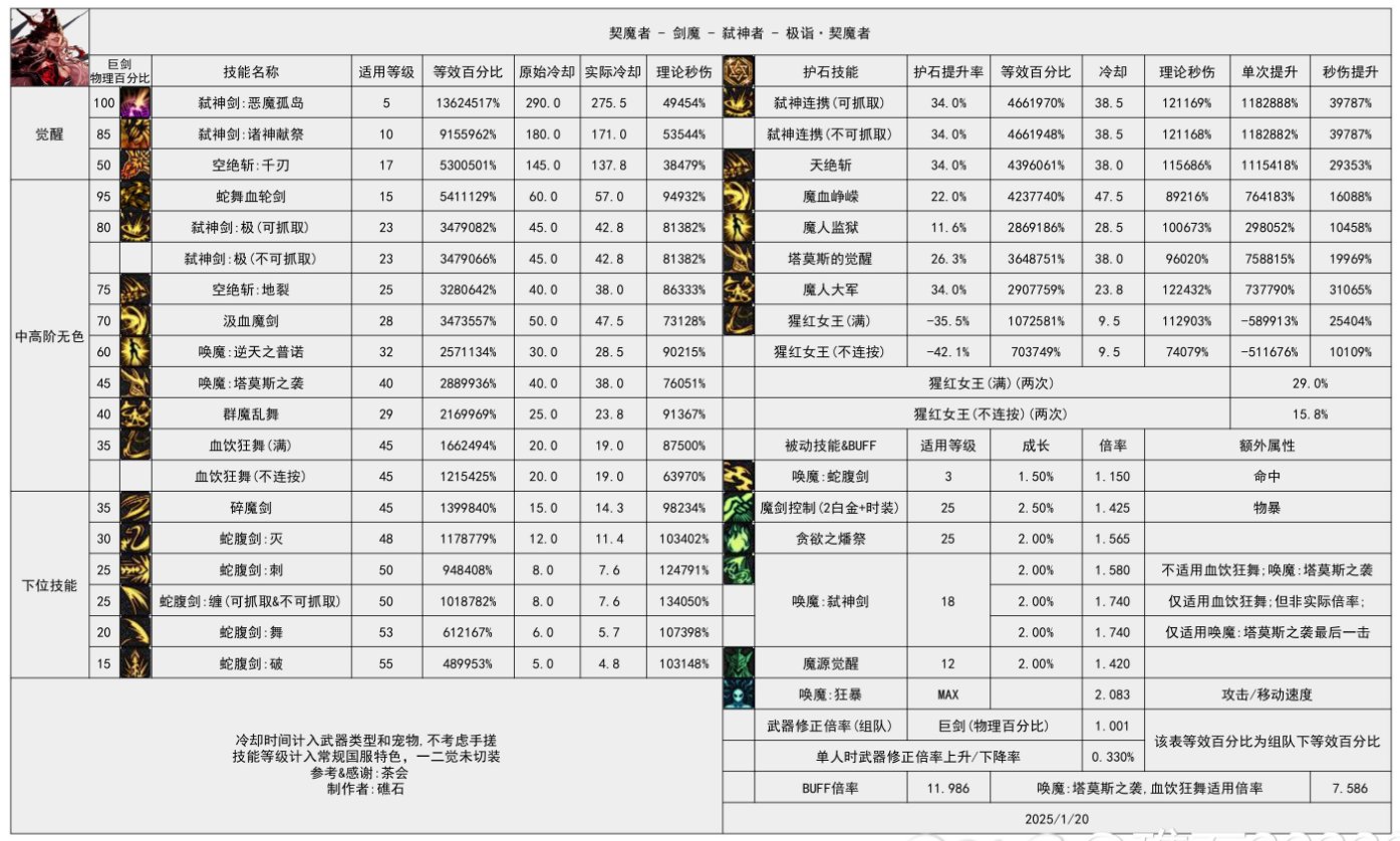 算了一下几个女鬼剑的数据12
