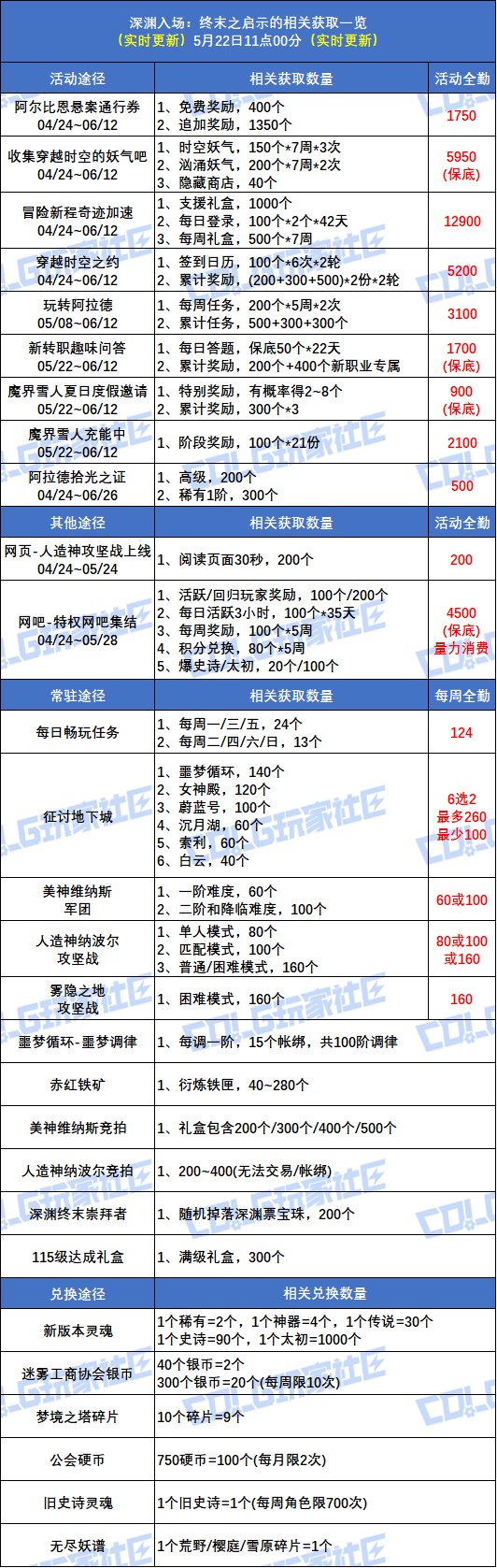 【攻略：深渊门票】深渊不够刷？深渊票获取指南帮你忙！(5.22更新)3
