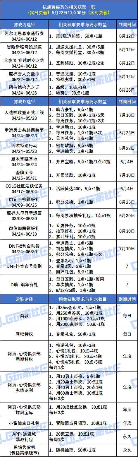 【攻略：疲劳秘药】深渊刷不过瘾？手把手带你领疲劳药！(5.22更新)3