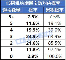 【概率监测站】没有那种世俗的欲望？维纳斯/纳波尔通宝贴膜掉率测试5
