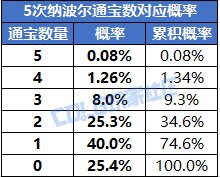 【概率监测站】没有那种世俗的欲望？维纳斯/纳波尔通宝贴膜掉率测试8