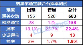 【概率监测站】没有那种世俗的欲望？维纳斯/纳波尔通宝贴膜掉率测试7
