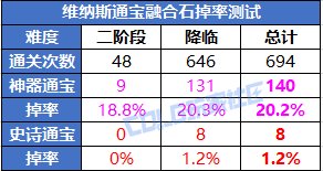 【概率监测站】没有那种世俗的欲望？维纳斯/纳波尔通宝贴膜掉率测试4